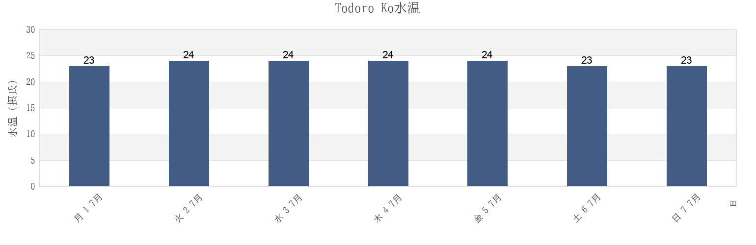 今週のTodoro Ko, Nobeoka-shi, Miyazaki, Japanの水温