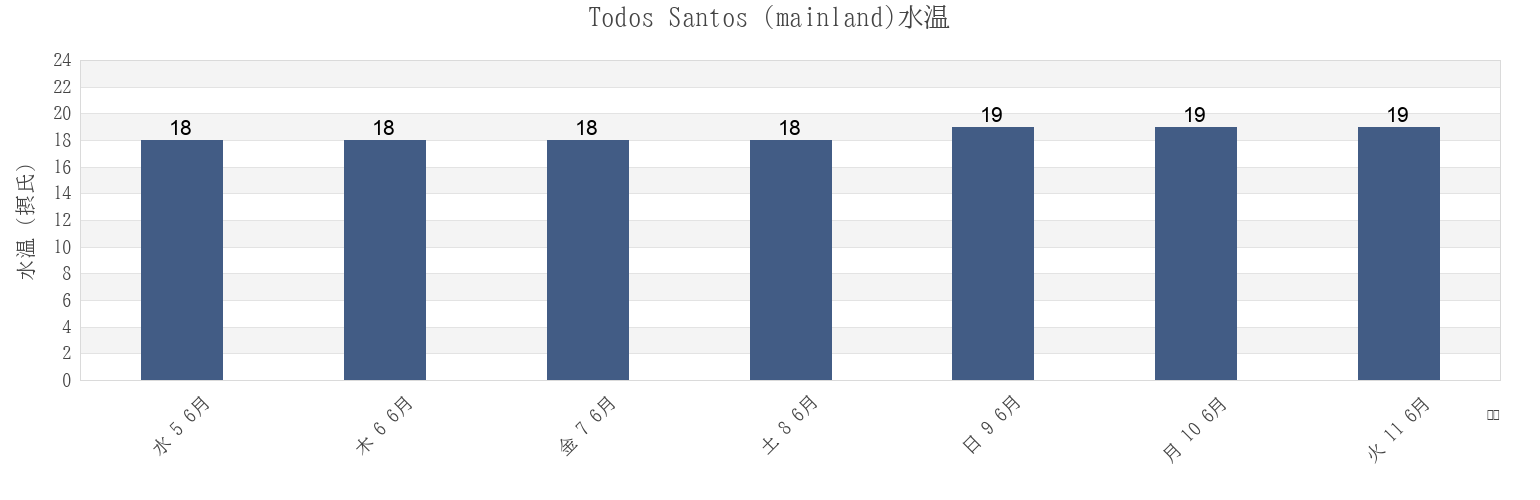 今週のTodos Santos (mainland), Los Cabos, Baja California Sur, Mexicoの水温