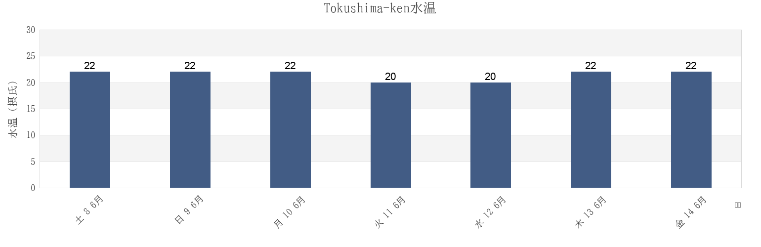 今週のTokushima-ken, Japanの水温