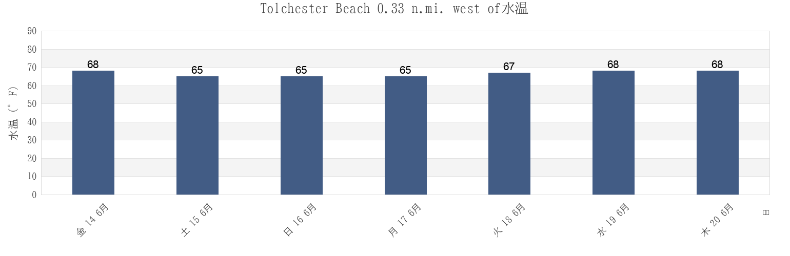 今週のTolchester Beach 0.33 n.mi. west of, Kent County, Maryland, United Statesの水温