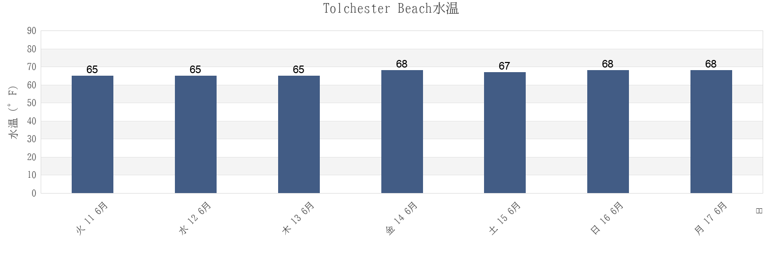 今週のTolchester Beach, Kent County, Maryland, United Statesの水温