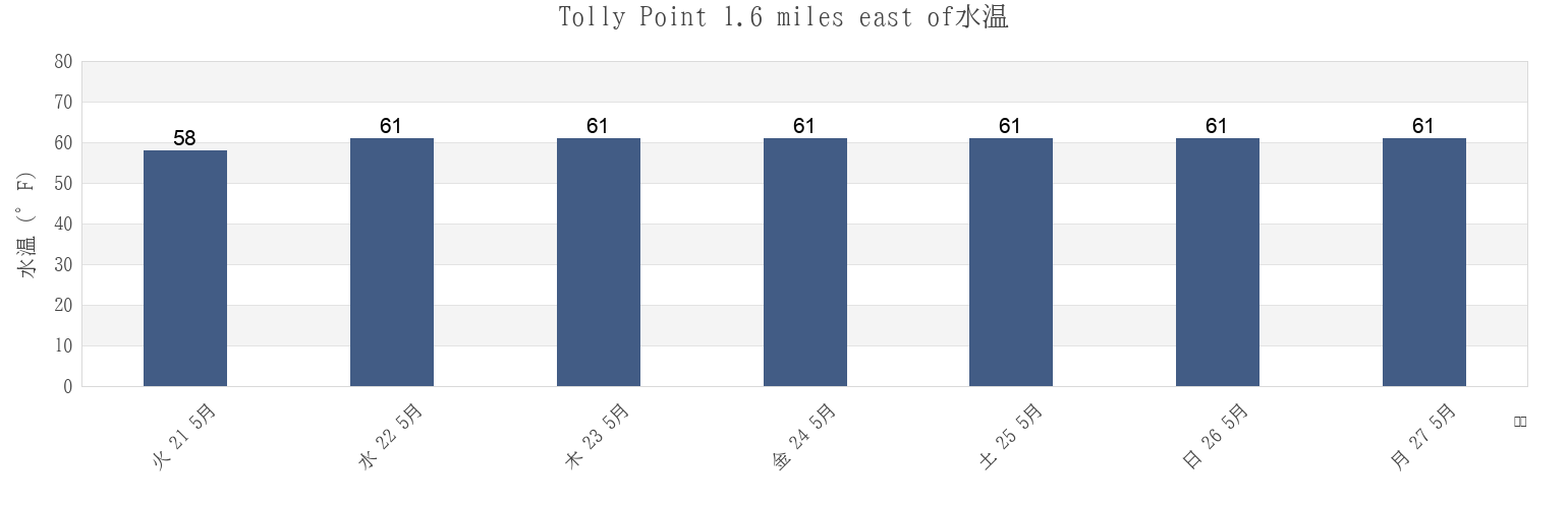 今週のTolly Point 1.6 miles east of, Anne Arundel County, Maryland, United Statesの水温