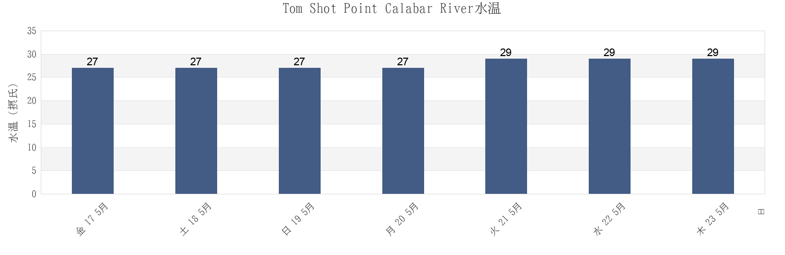 今週のTom Shot Point Calabar River, Udung Uko, Akwa Ibom, Nigeriaの水温