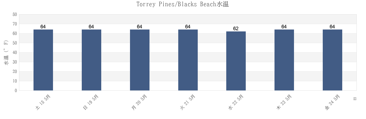 今週のTorrey Pines/Blacks Beach, San Diego County, California, United Statesの水温