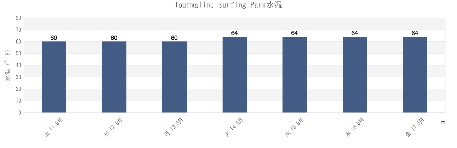 今週のTourmaline Surfing Park, San Diego County, California, United Statesの水温