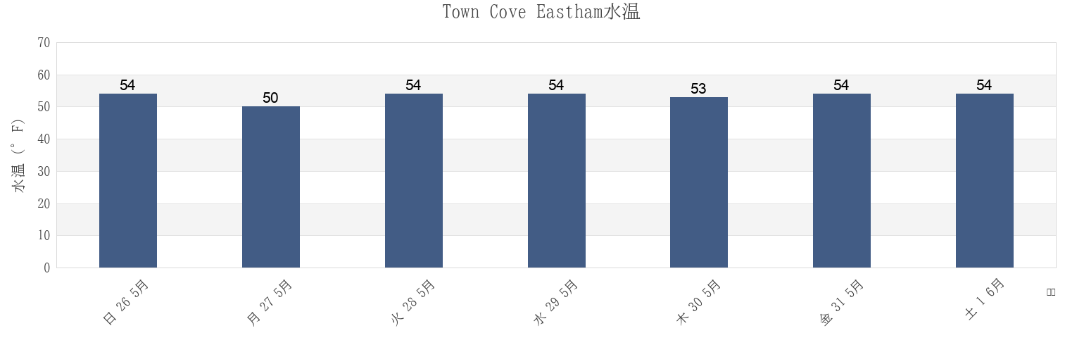 今週のTown Cove Eastham, Barnstable County, Massachusetts, United Statesの水温
