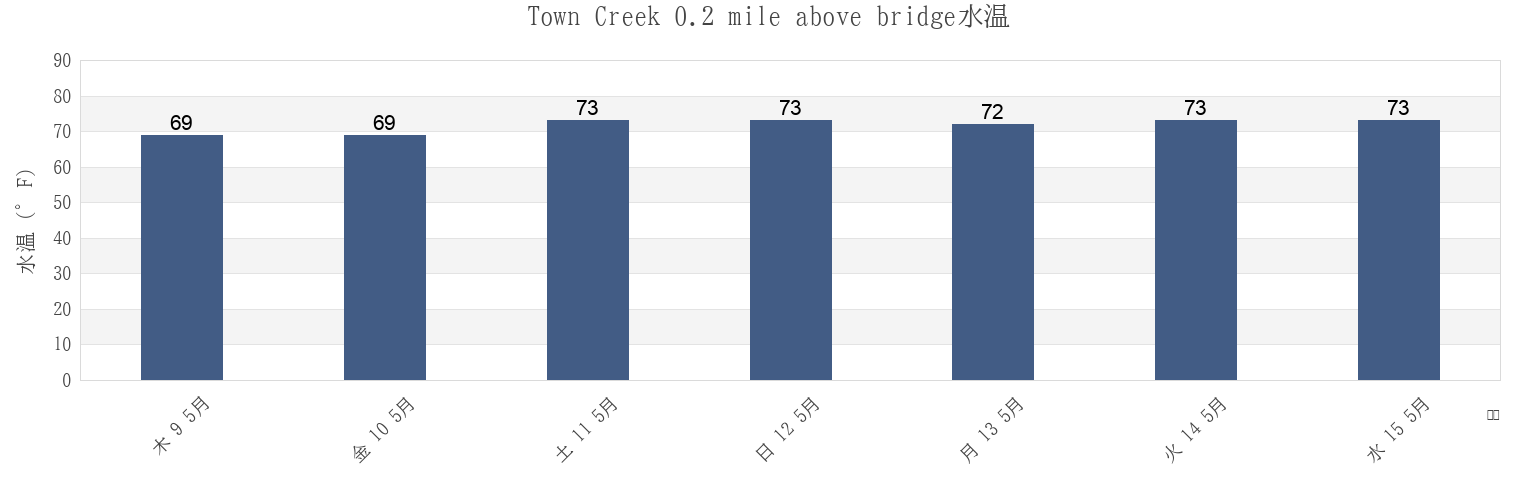 今週のTown Creek 0.2 mile above bridge, Charleston County, South Carolina, United Statesの水温