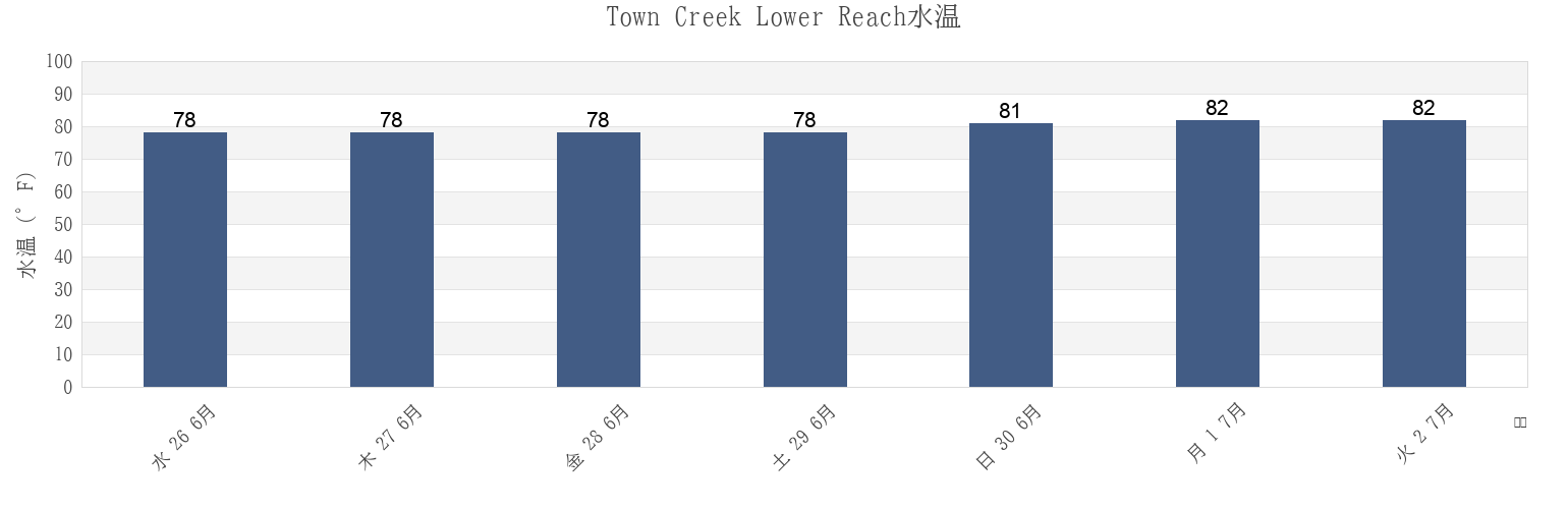 今週のTown Creek Lower Reach, Charleston County, South Carolina, United Statesの水温