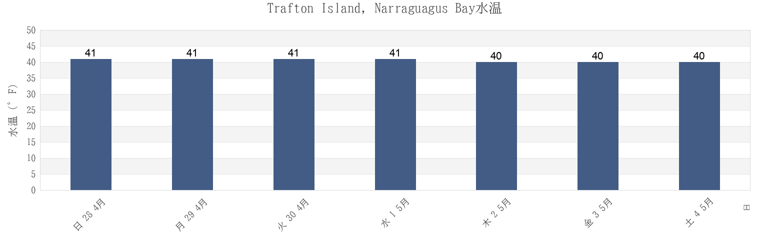 今週のTrafton Island, Narraguagus Bay, Hancock County, Maine, United Statesの水温