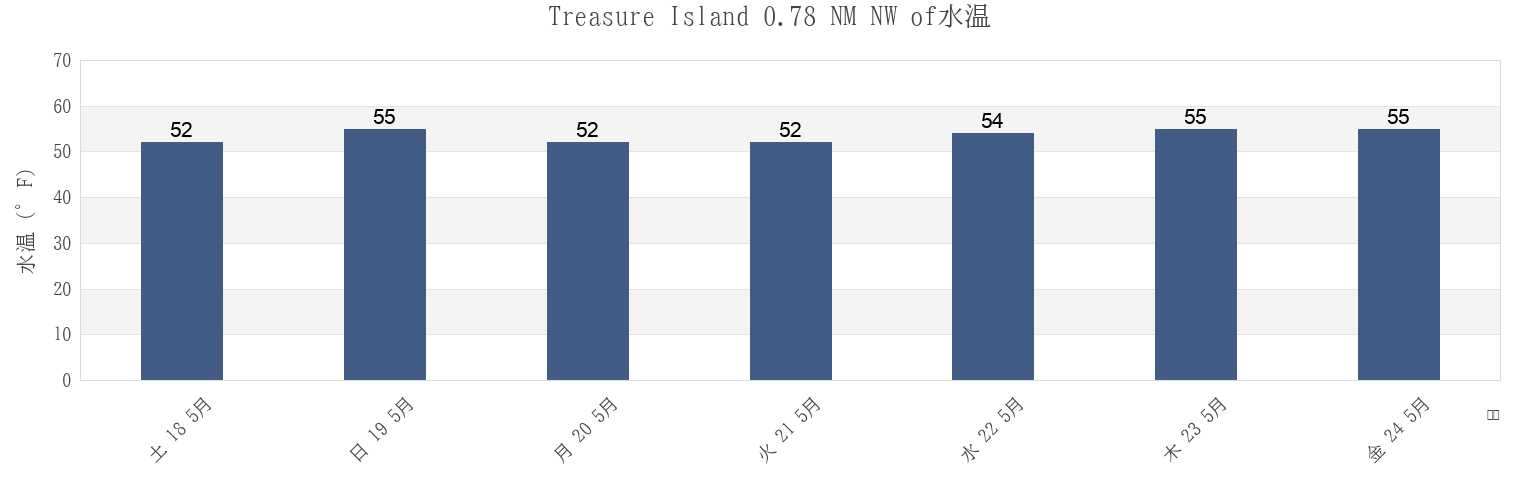 今週のTreasure Island 0.78 NM NW of, City and County of San Francisco, California, United Statesの水温