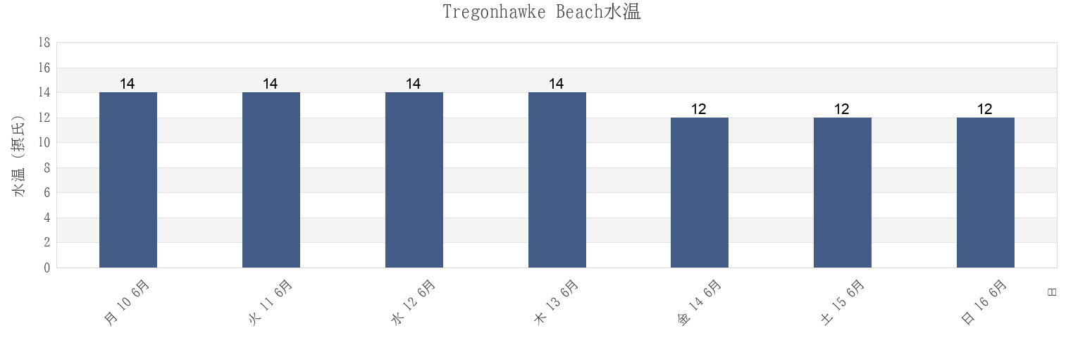 今週のTregonhawke Beach, Plymouth, England, United Kingdomの水温