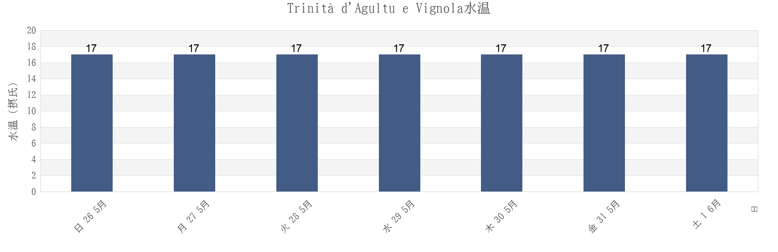 今週のTrinità d'Agultu e Vignola, Provincia di Sassari, Sardinia, Italyの水温
