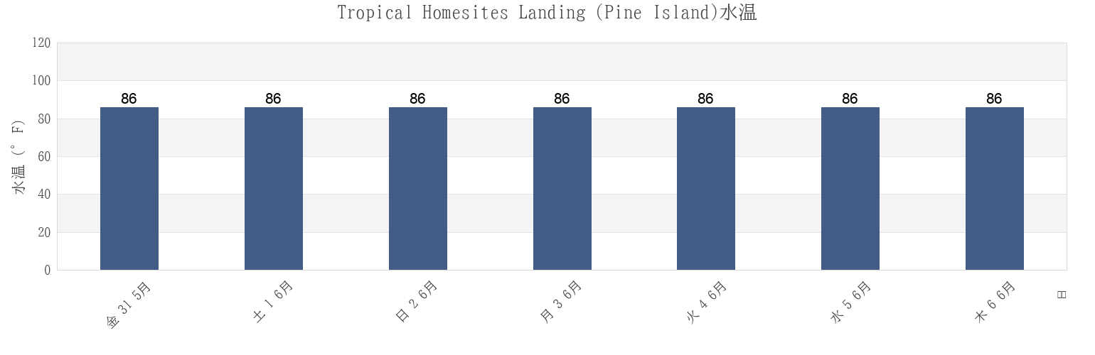 今週のTropical Homesites Landing (Pine Island), Lee County, Florida, United Statesの水温