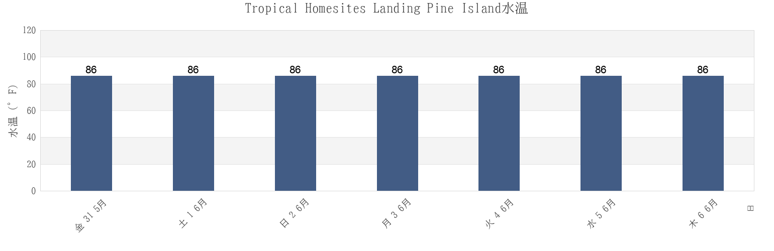 今週のTropical Homesites Landing Pine Island, Lee County, Florida, United Statesの水温
