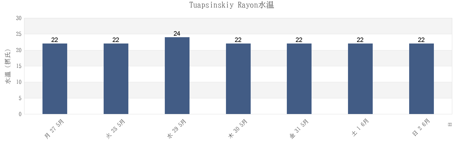 今週のTuapsinskiy Rayon, Krasnodarskiy, Russiaの水温