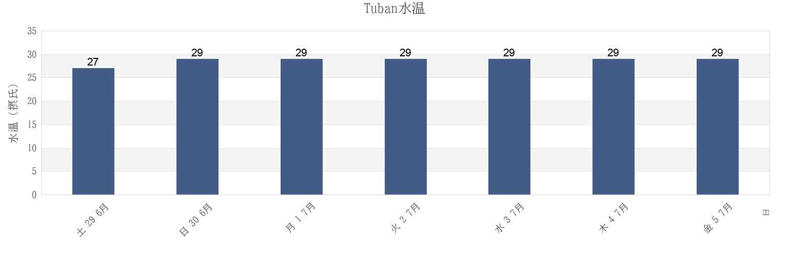今週のTuban, East Java, Indonesiaの水温