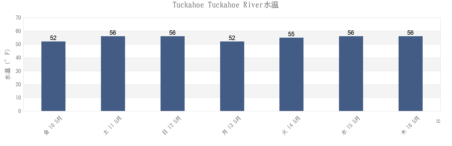 今週のTuckahoe Tuckahoe River, Cape May County, New Jersey, United Statesの水温