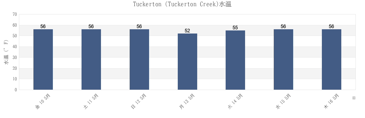 今週のTuckerton (Tuckerton Creek), Atlantic County, New Jersey, United Statesの水温