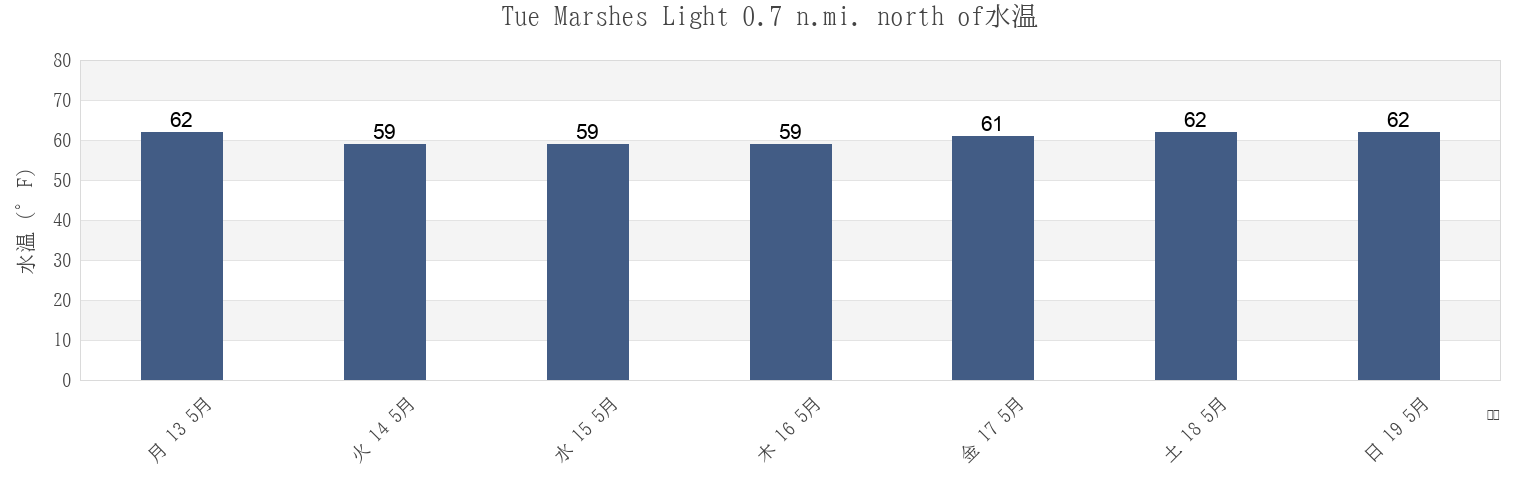 今週のTue Marshes Light 0.7 n.mi. north of, York County, Virginia, United Statesの水温