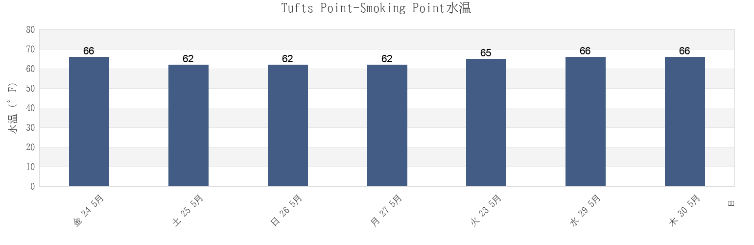 今週のTufts Point-Smoking Point, Richmond County, New York, United Statesの水温