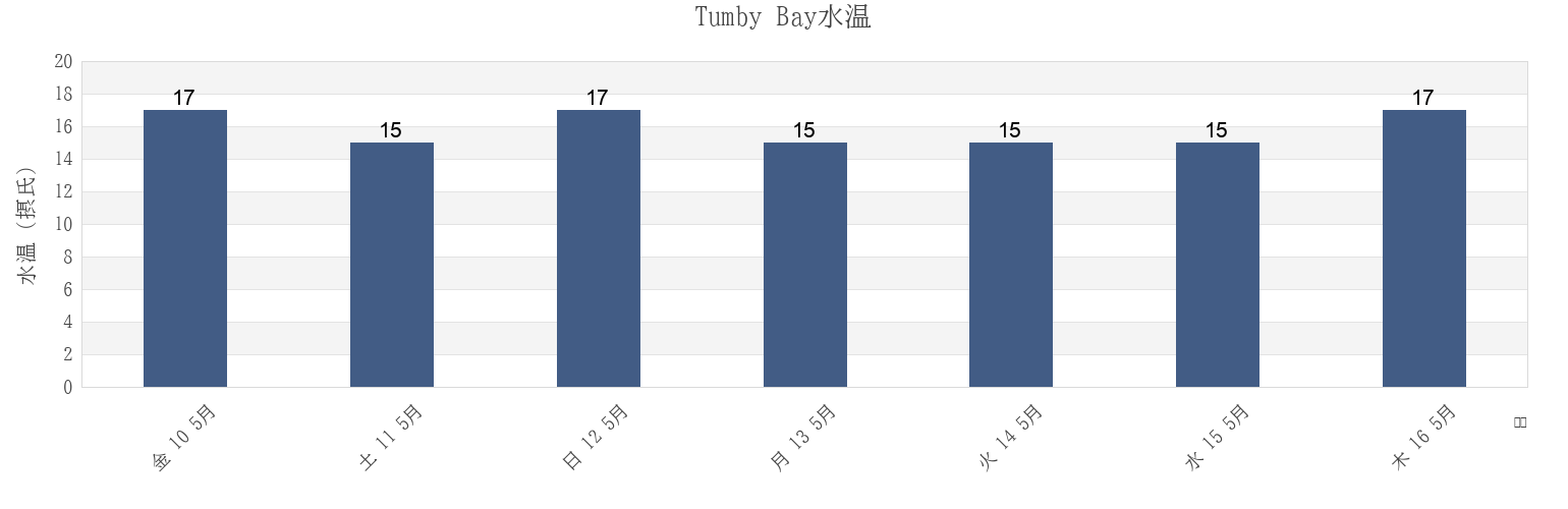 今週のTumby Bay, Tumby Bay, South Australia, Australiaの水温