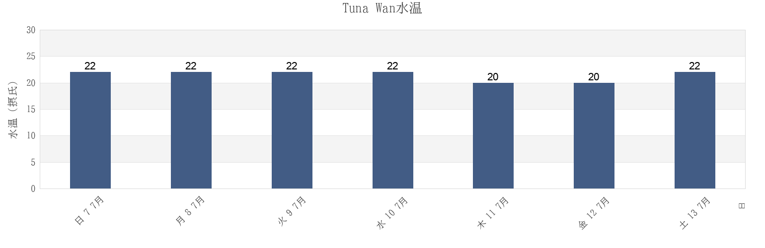今週のTuna Wan, Tsushima Shi, Nagasaki, Japanの水温