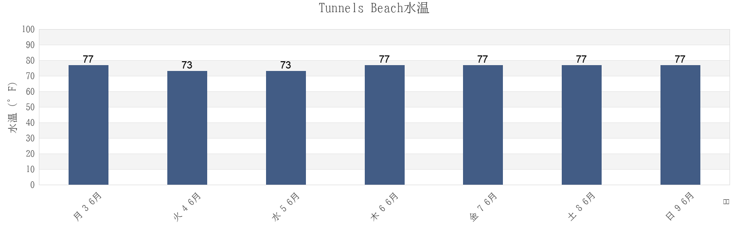 今週のTunnels Beach, Kauai County, Hawaii, United Statesの水温
