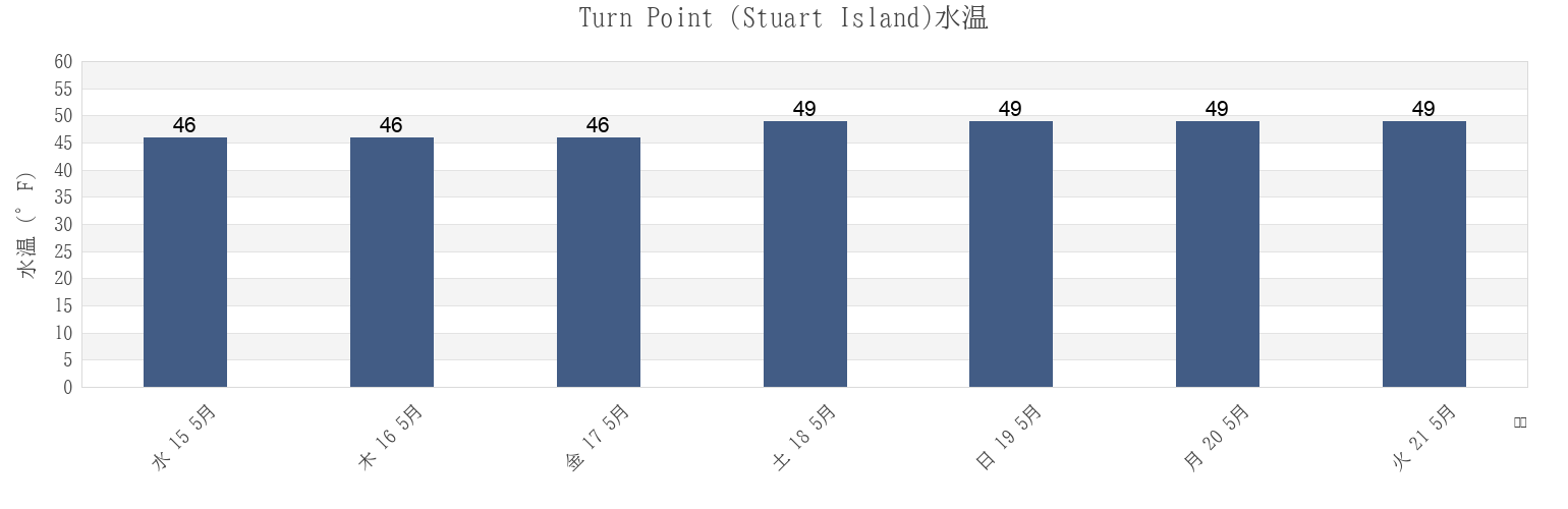 今週のTurn Point (Stuart Island), San Juan County, Washington, United Statesの水温