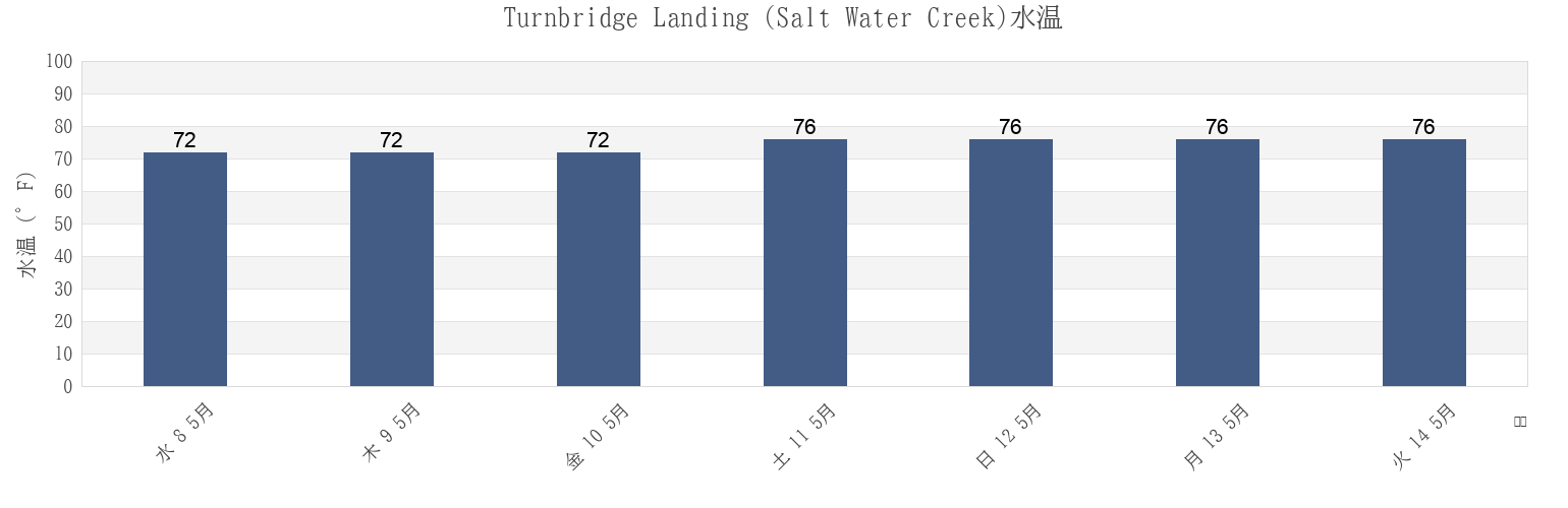 今週のTurnbridge Landing (Salt Water Creek), Chatham County, Georgia, United Statesの水温