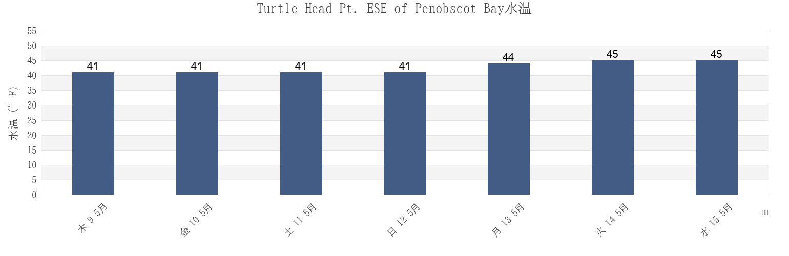 今週のTurtle Head Pt. ESE of Penobscot Bay, Waldo County, Maine, United Statesの水温