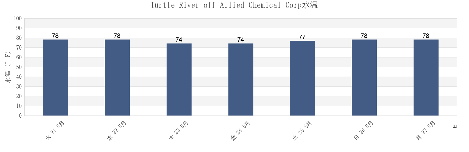 今週のTurtle River off Allied Chemical Corp, Glynn County, Georgia, United Statesの水温