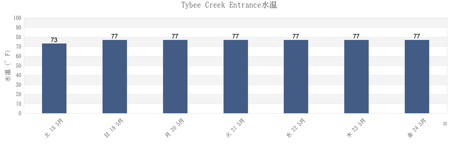 今週のTybee Creek Entrance, Chatham County, Georgia, United Statesの水温