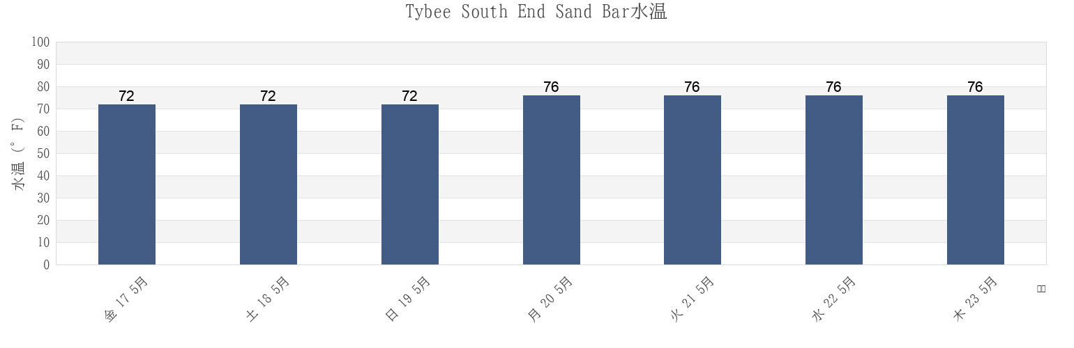 今週のTybee South End Sand Bar, Chatham County, Georgia, United Statesの水温