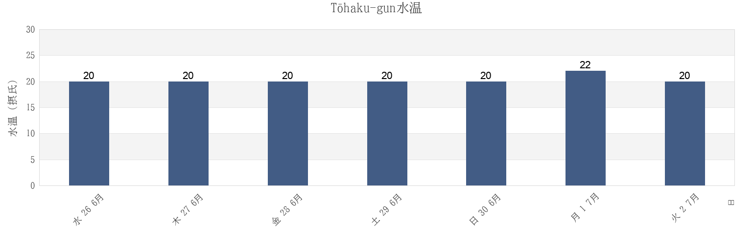 今週のTōhaku-gun, Tottori, Japanの水温