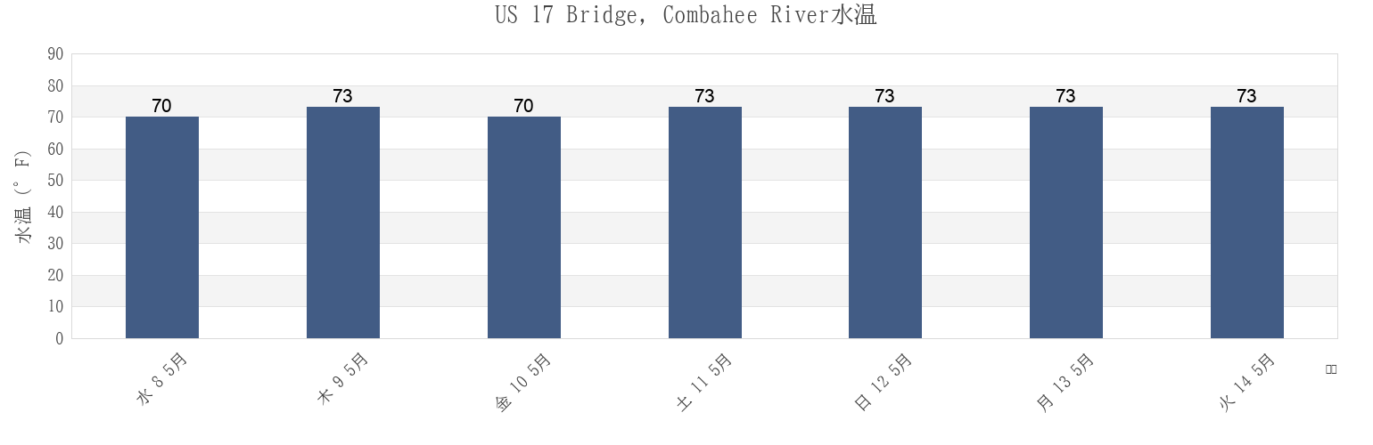 今週のUS 17 Bridge, Combahee River, Dorchester County, South Carolina, United Statesの水温