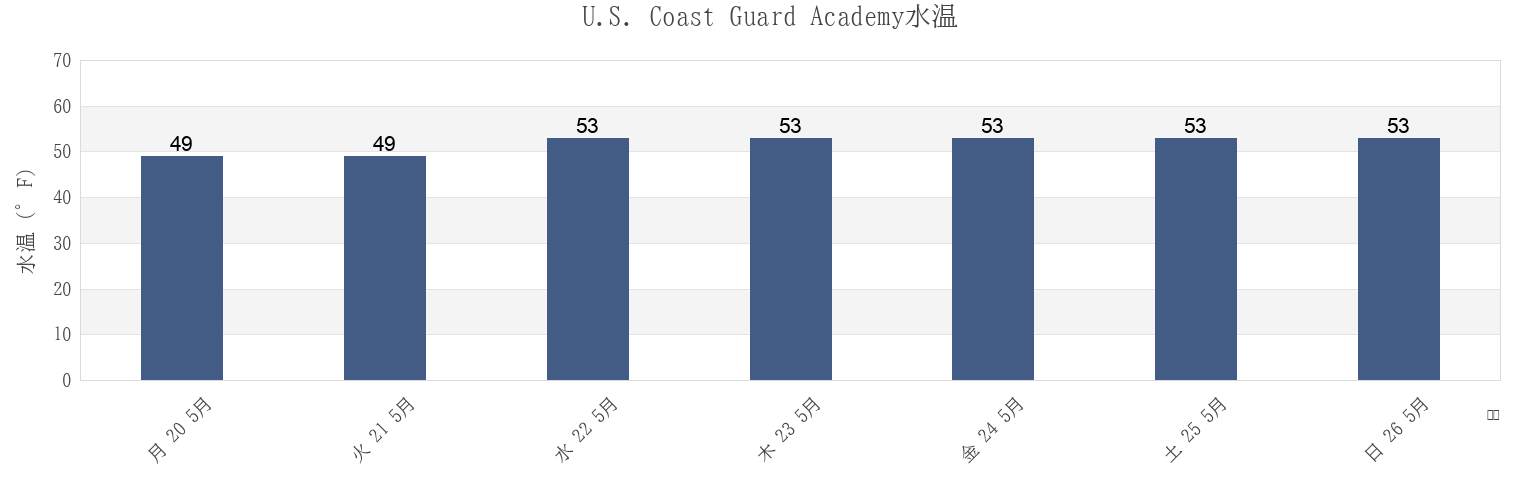 今週のU.S. Coast Guard Academy, New London County, Connecticut, United Statesの水温