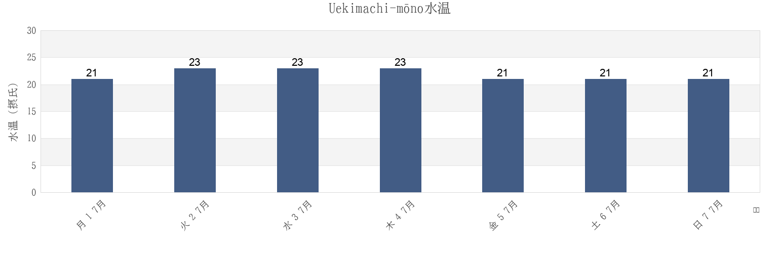 今週のUekimachi-mōno, Kumamoto Shi, Kumamoto, Japanの水温