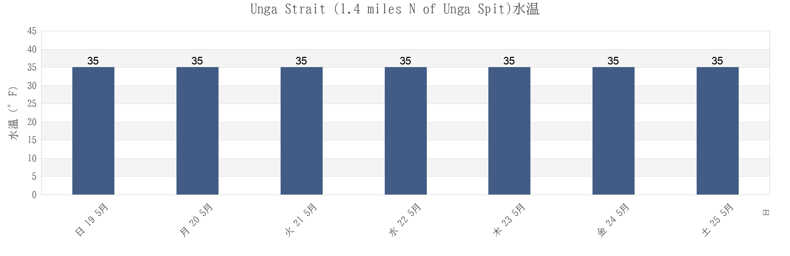 今週のUnga Strait (1.4 miles N of Unga Spit), Aleutians East Borough, Alaska, United Statesの水温