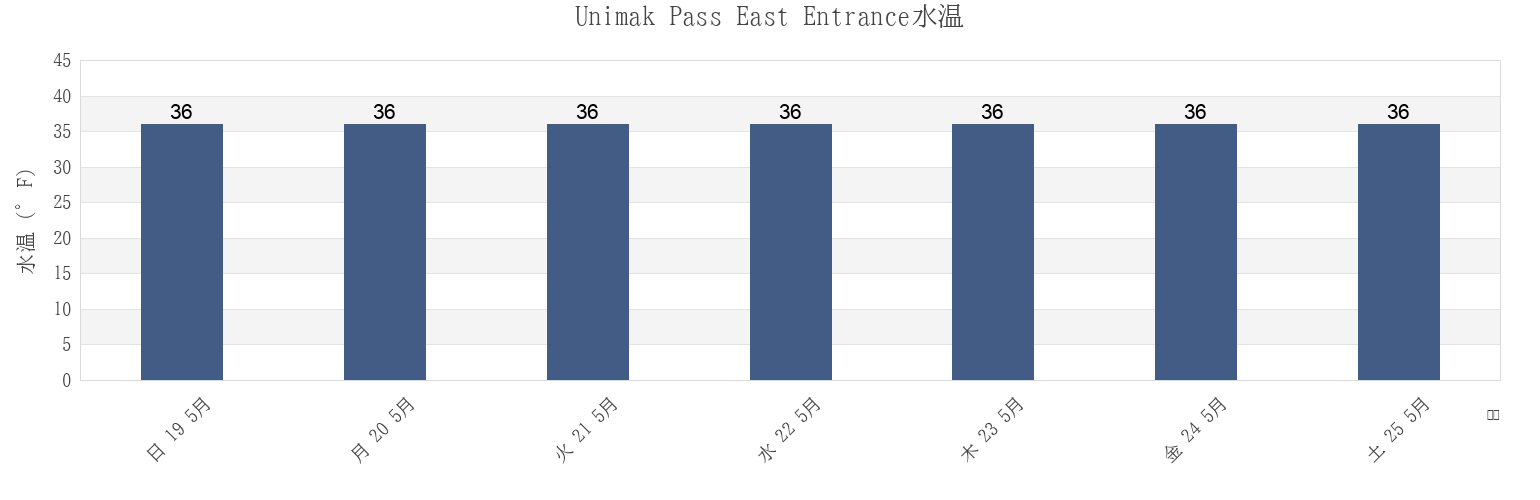 今週のUnimak Pass East Entrance, Aleutians East Borough, Alaska, United Statesの水温