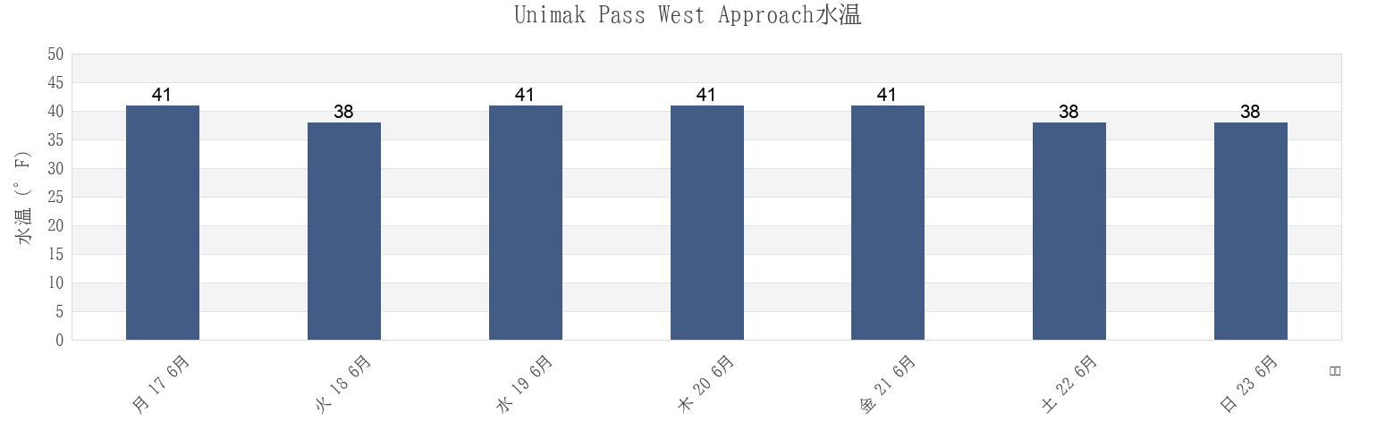 今週のUnimak Pass West Approach, Aleutians East Borough, Alaska, United Statesの水温
