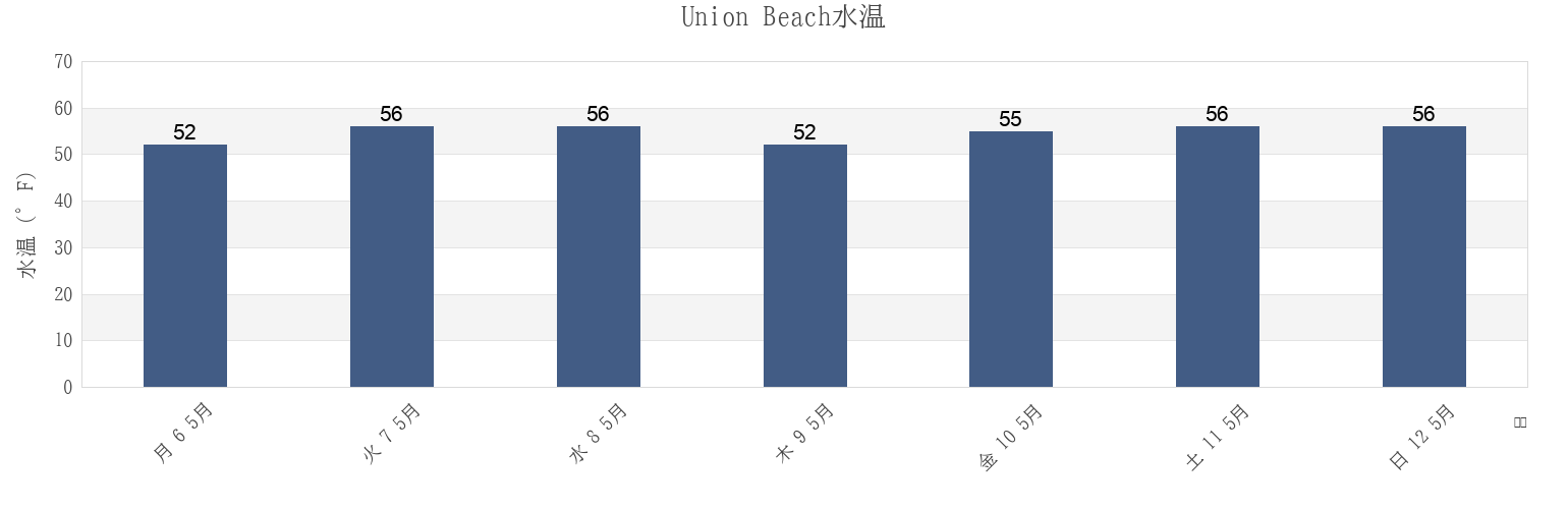 今週のUnion Beach, Monmouth County, New Jersey, United Statesの水温