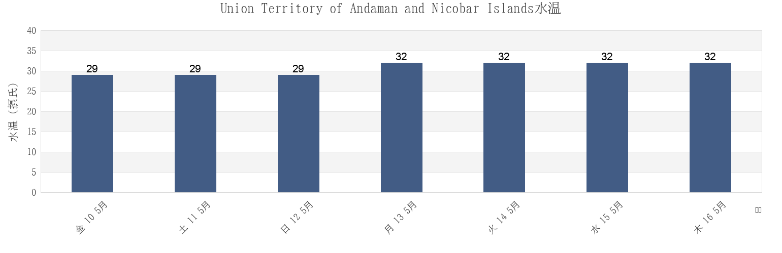 今週のUnion Territory of Andaman and Nicobar Islands, Indiaの水温