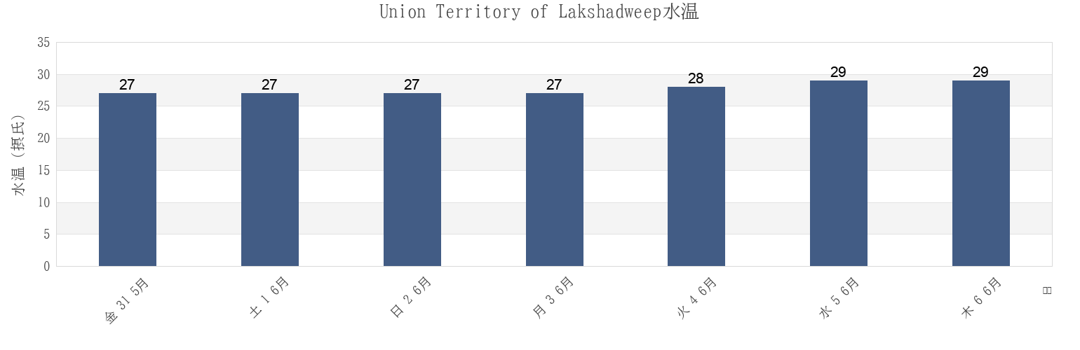 今週のUnion Territory of Lakshadweep, Indiaの水温