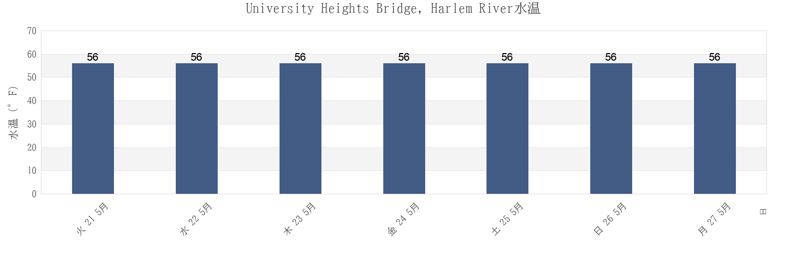 今週のUniversity Heights Bridge, Harlem River, Bronx County, New York, United Statesの水温