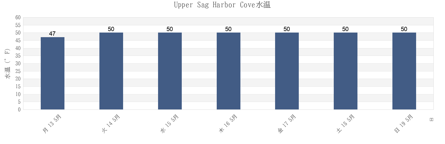今週のUpper Sag Harbor Cove, Suffolk County, New York, United Statesの水温
