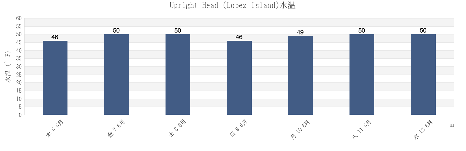 今週のUpright Head (Lopez Island), San Juan County, Washington, United Statesの水温