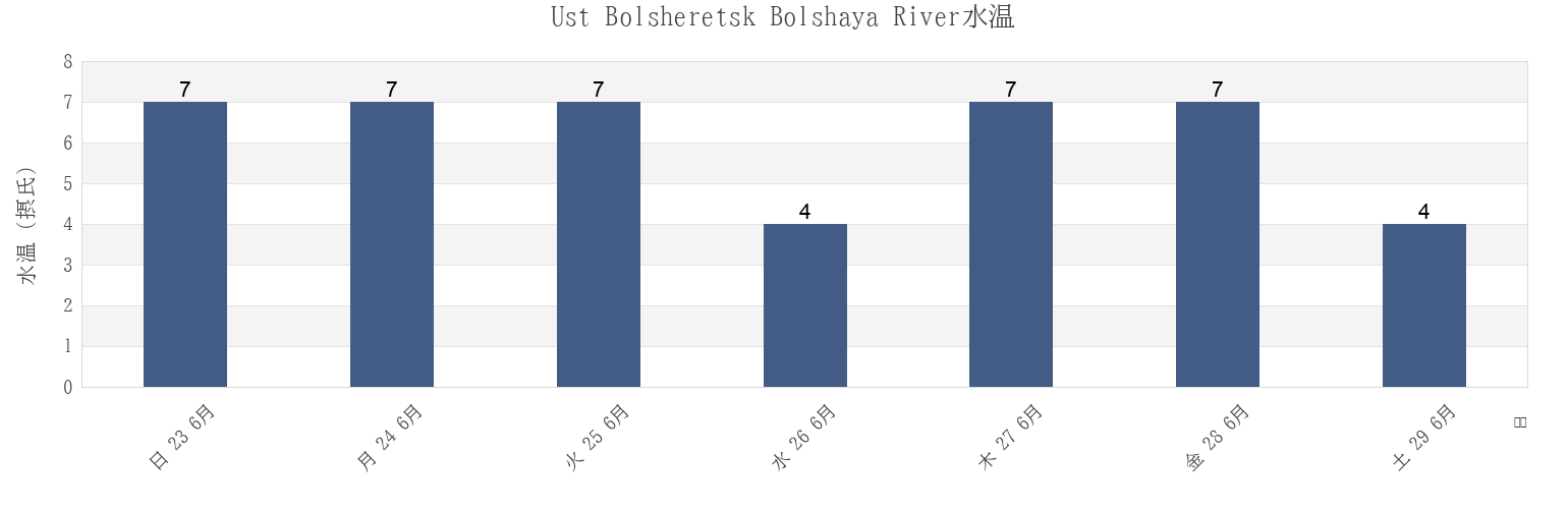今週のUst Bolsheretsk Bolshaya River, Ust’-Bol’sheretskiy Rayon, Kamchatka, Russiaの水温