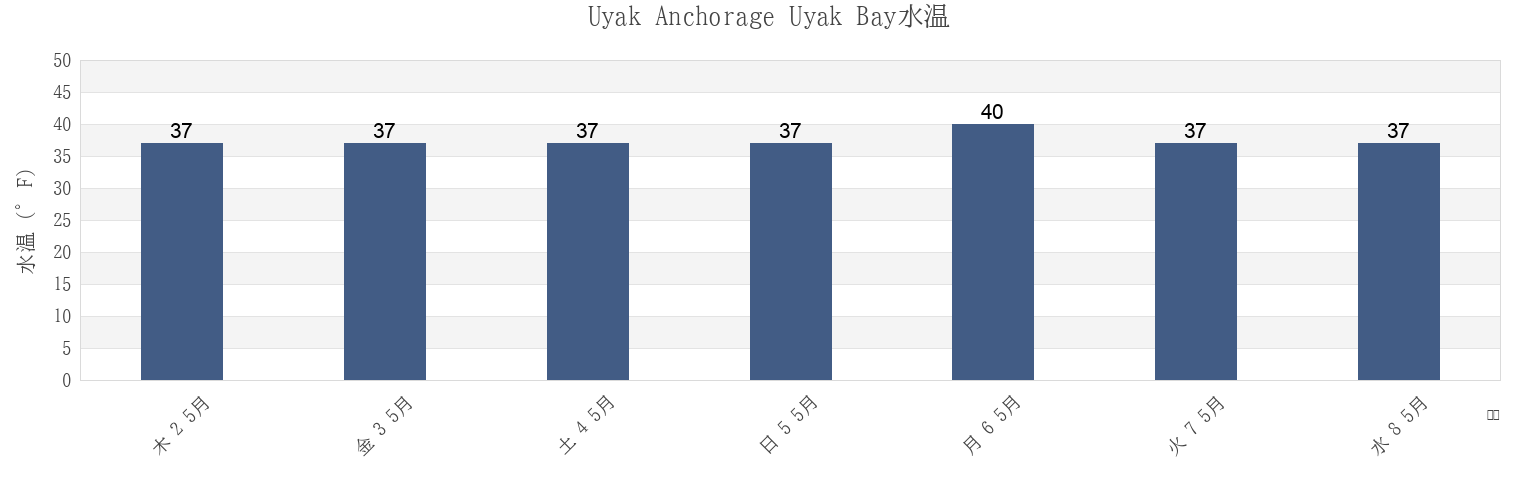 今週のUyak Anchorage Uyak Bay, Kodiak Island Borough, Alaska, United Statesの水温