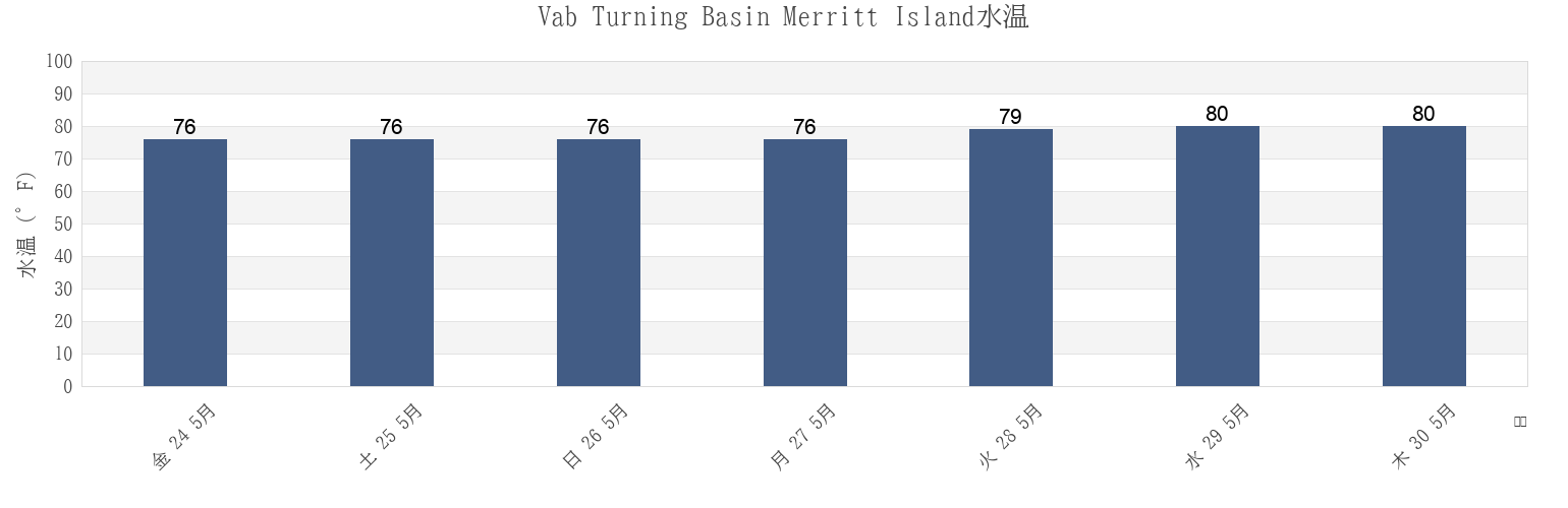 今週のVab Turning Basin Merritt Island, Brevard County, Florida, United Statesの水温