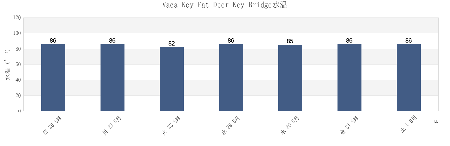 今週のVaca Key Fat Deer Key Bridge, Monroe County, Florida, United Statesの水温